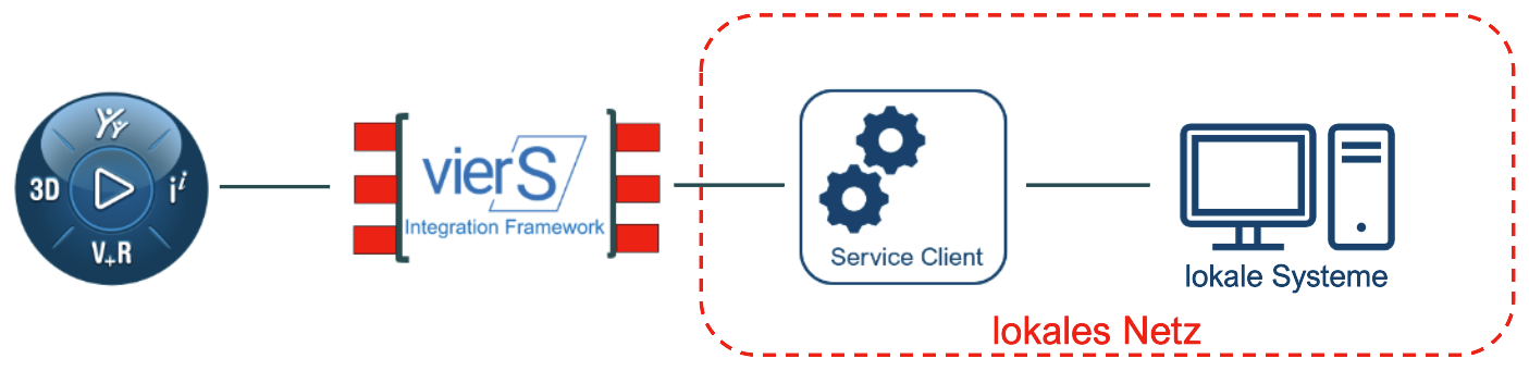 vierS Integration Framework Service Client